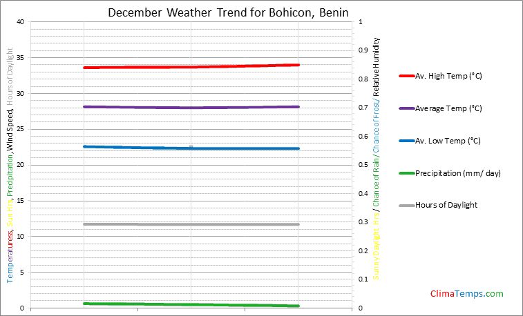 Graph of weather in Bohicon in December