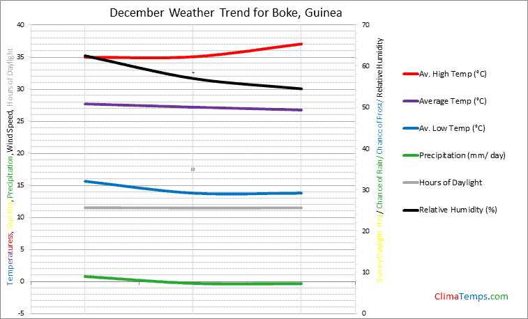 Graph of weather in Boke in December