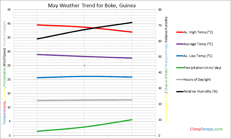 Graph of weather in Boke in May