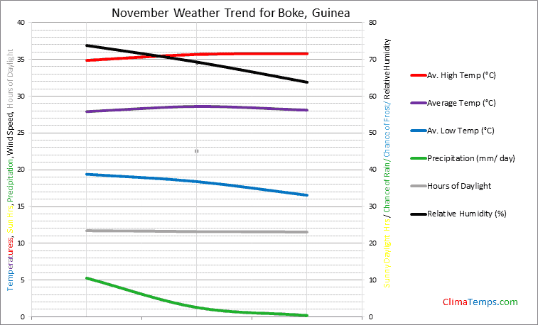 Graph of weather in Boke in November