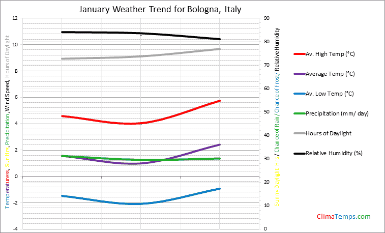 Graph of weather in Bologna in January