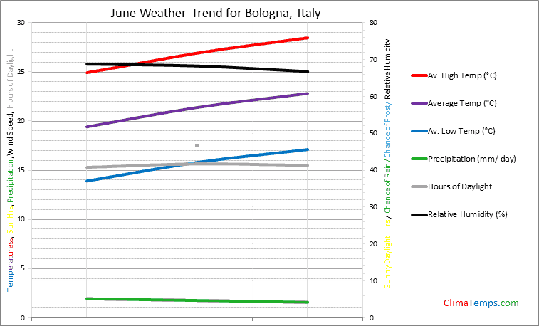 Graph of weather in Bologna in June