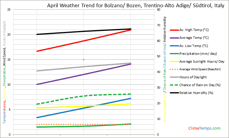 Graph of weather in Bolzano/ Bozen, Trentino-Alto Adige/ Südtirol in April