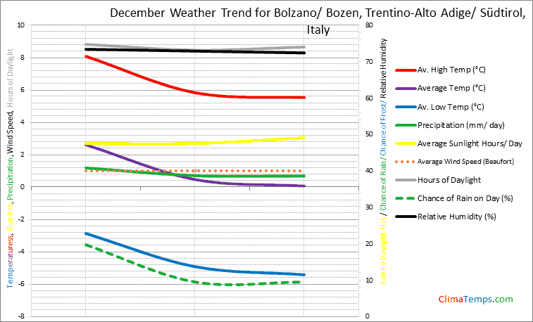 Graph of weather in Bolzano/ Bozen, Trentino-Alto Adige/ Südtirol in December