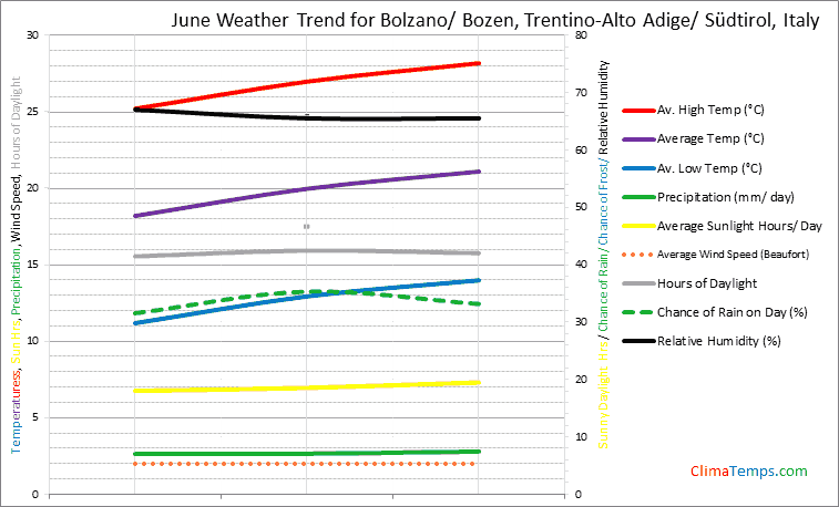 Graph of weather in Bolzano/ Bozen, Trentino-Alto Adige/ Südtirol in June