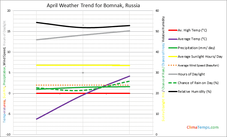 Graph of weather in Bomnak in April