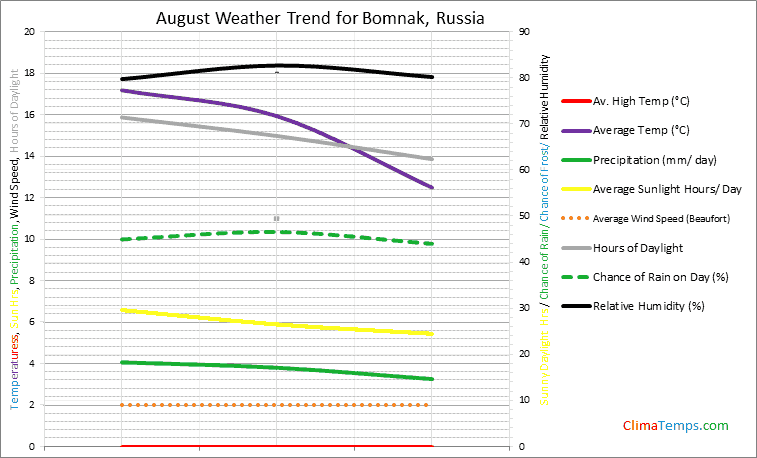 Graph of weather in Bomnak in August