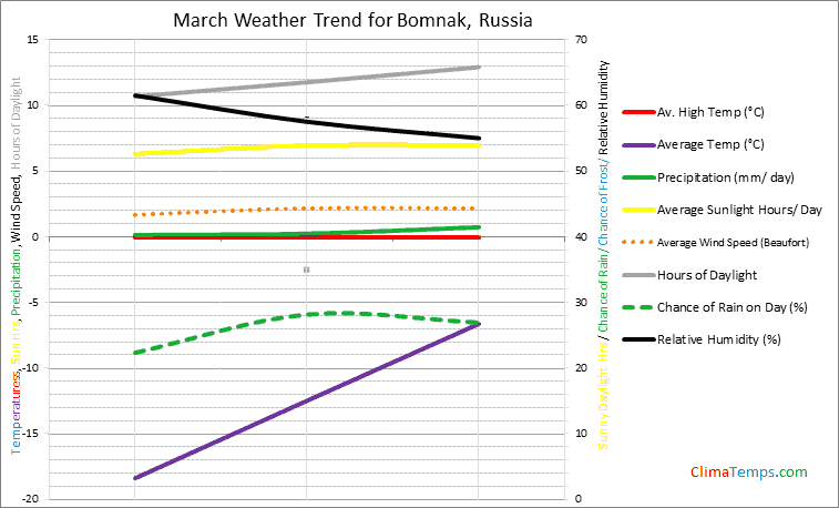 Graph of weather in Bomnak in March