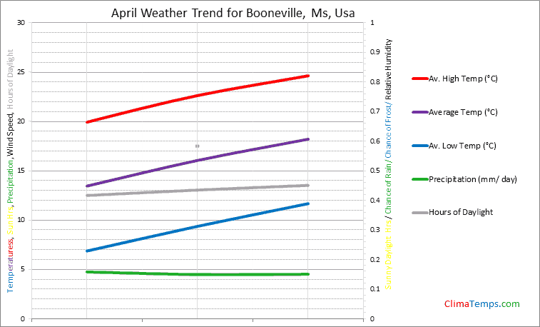 Graph of weather in Booneville, Ms in April