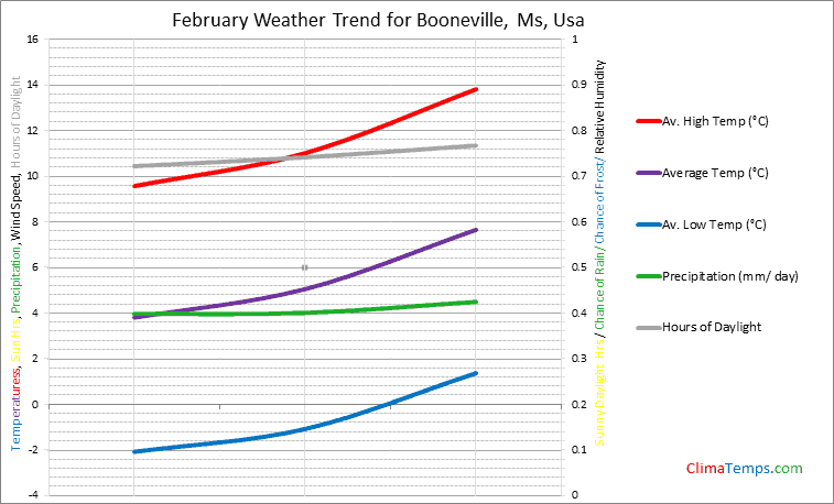 Graph of weather in Booneville, Ms in February