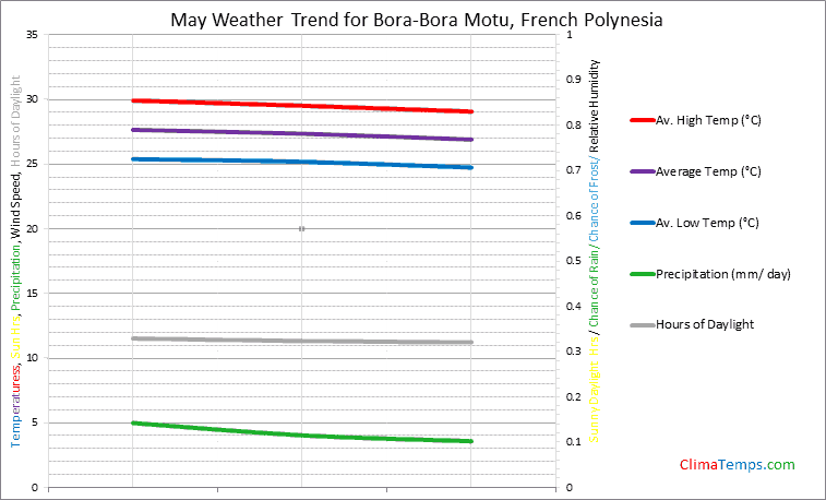 Graph of weather in Bora-Bora Motu in May