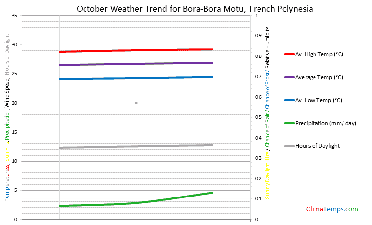 Graph of weather in Bora-Bora Motu in October
