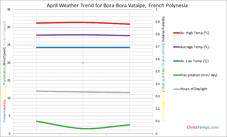 Graph of weather in Bora-Bora Vataipe in April