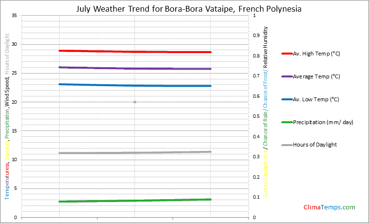 Graph of weather in Bora-Bora Vataipe in July