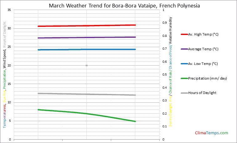 Graph of weather in Bora-Bora Vataipe in March