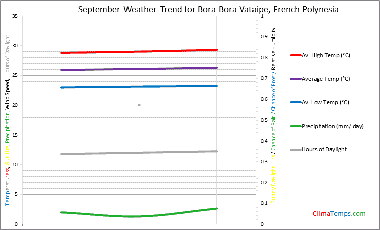 Graph of weather in Bora-Bora Vataipe in September