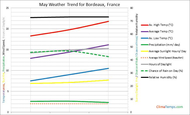 Graph of weather in Bordeaux in May