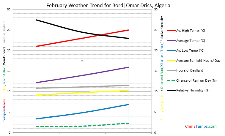 Graph of weather in Bordj Omar Driss in February