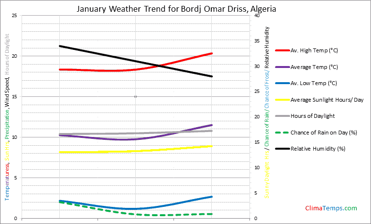 Graph of weather in Bordj Omar Driss in January