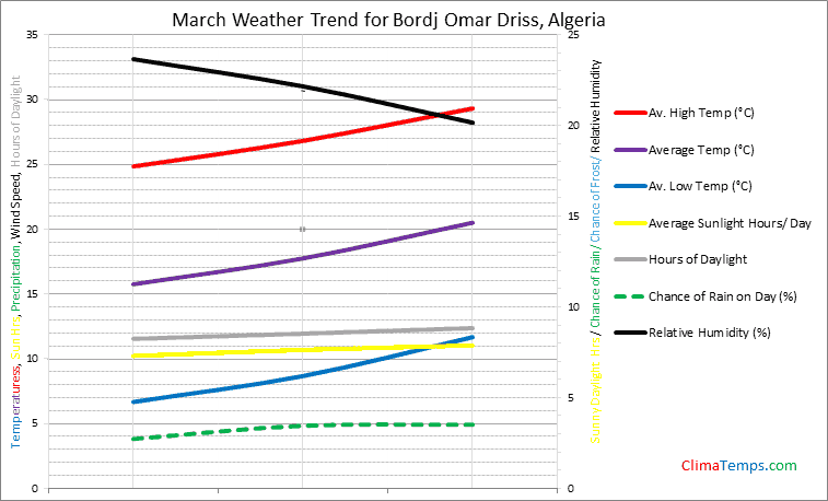 Graph of weather in Bordj Omar Driss in March
