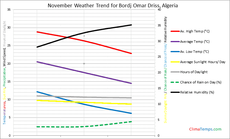 Graph of weather in Bordj Omar Driss in November