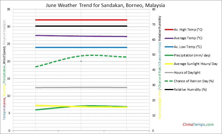 Graph of weather in Sandakan, Borneo in June
