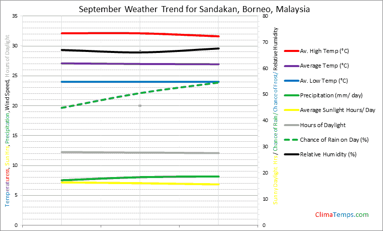 Graph of weather in Sandakan, Borneo in September