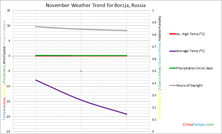 Graph of weather in Borzja in November