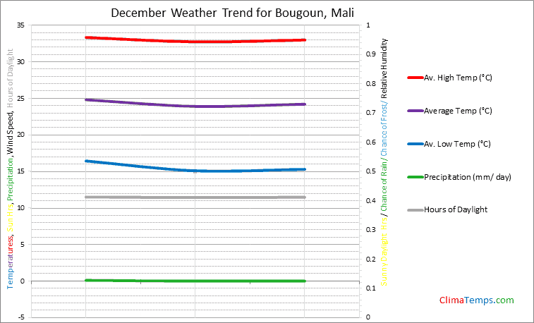 Graph of weather in Bougoun in December