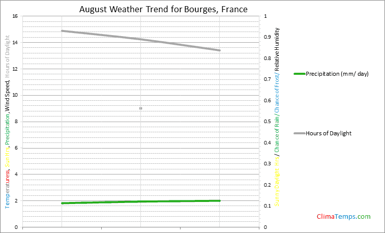 Graph of weather in Bourges in August