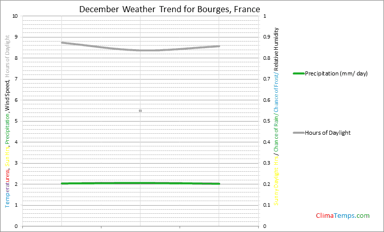 Graph of weather in Bourges in December