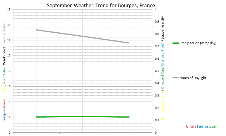Graph of weather in Bourges in September