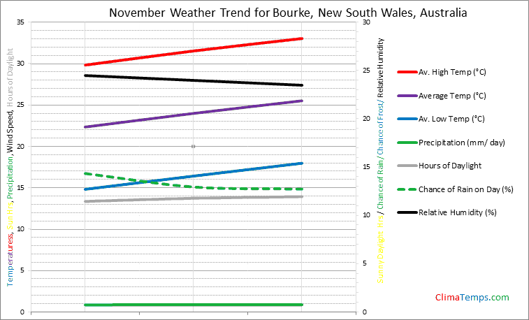Graph of weather in Bourke, New South Wales in November