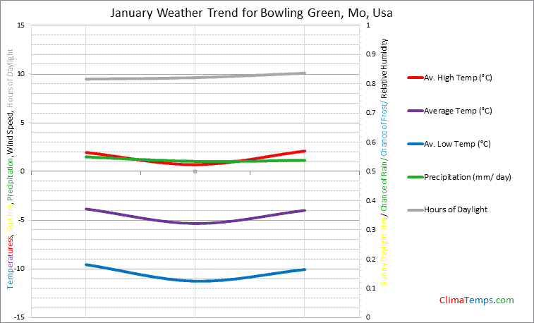 Graph of weather in Bowling Green, Mo in January