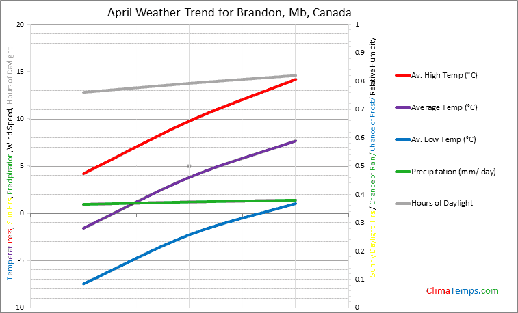 Graph of weather in Brandon, Mb in April