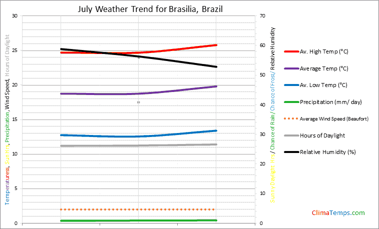 Graph of weather in Brasilia in July