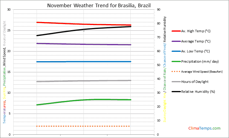 Graph of weather in Brasilia in November