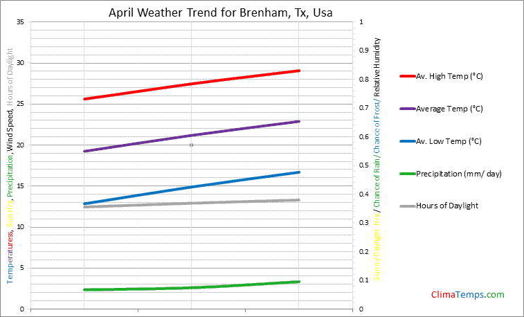 Graph of weather in Brenham, Tx in April
