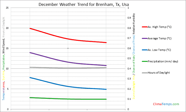 Graph of weather in Brenham, Tx in December