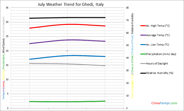 Graph of weather in Ghedi in July
