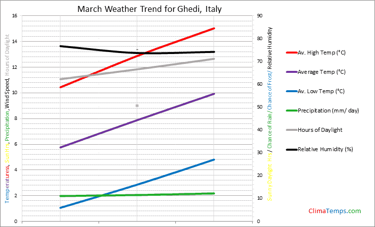 Graph of weather in Ghedi in March