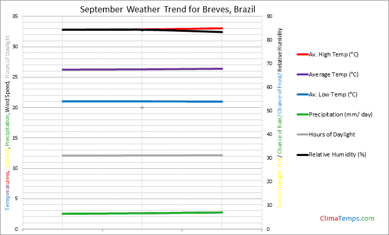 Graph of weather in Breves in September