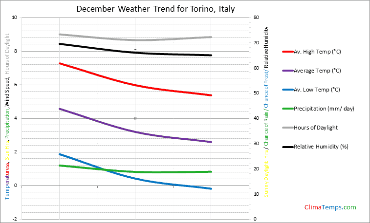 Graph of weather in Torino in December