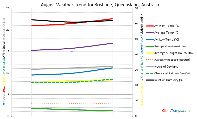 Graph of weather in Brisbane, Queensland in August