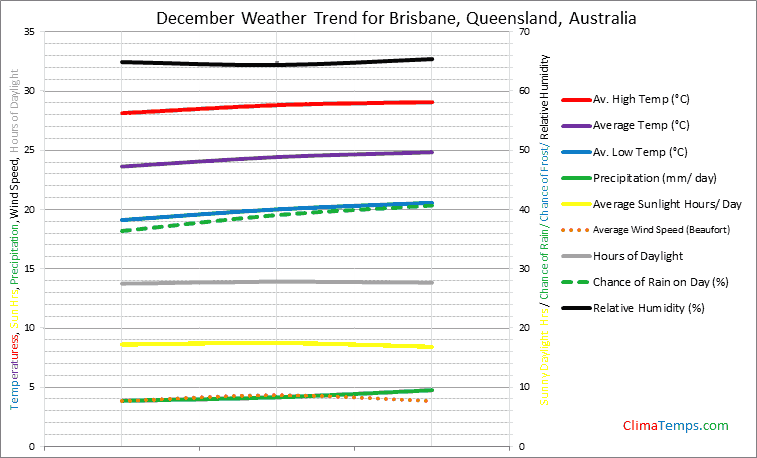 Graph of weather in Brisbane, Queensland in December