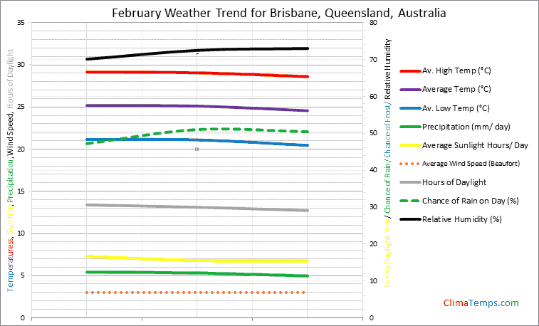 Graph of weather in Brisbane, Queensland in February