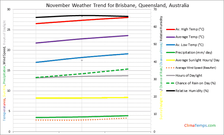 Graph of weather in Brisbane, Queensland in November