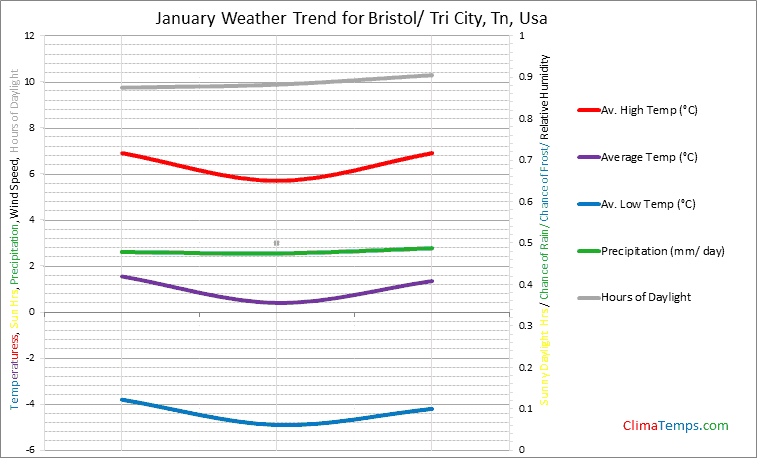 Graph of weather in Bristol/ Tri City, Tn in January