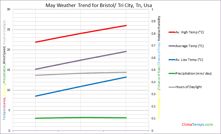 Graph of weather in Bristol/ Tri City, Tn in May