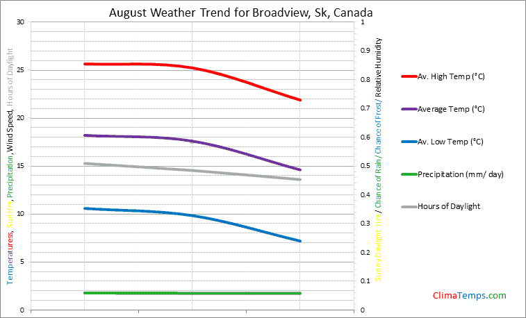 Graph of weather in Broadview, Sk in August
